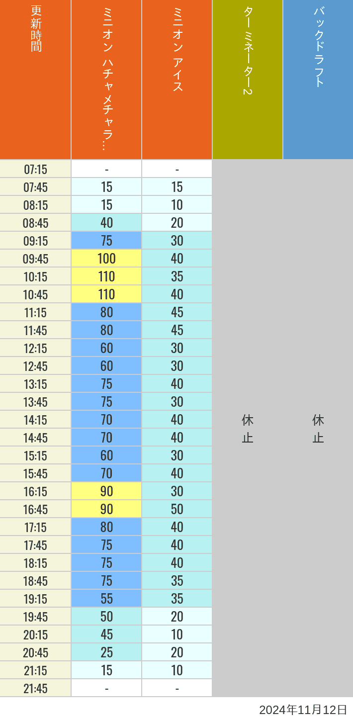 Table of wait times for Freeze Ray Sliders, Backdraft on November 12, 2024, recorded by time from 7:00 am to 9:00 pm.