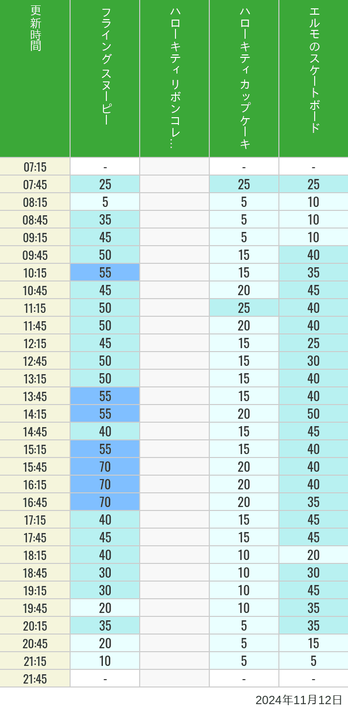 Table of wait times for Flying Snoopy, Hello Kitty Ribbon, Kittys Cupcake and Elmos Skateboard on November 12, 2024, recorded by time from 7:00 am to 9:00 pm.