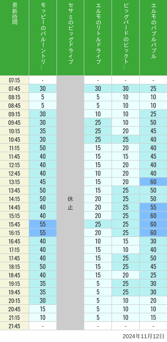 Table of wait times for Balloon Trip, Big Drive, Little Drive Big Top Circus and Elmos Bubble Bubble on November 12, 2024, recorded by time from 7:00 am to 9:00 pm.