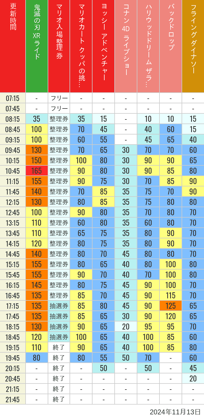 Table of wait times for Space Fantasy, Hollywood Dream, Backdrop, Flying Dinosaur, Jurassic Park, Minion, Harry Potter and Spider-Man on November 13, 2024, recorded by time from 7:00 am to 9:00 pm.