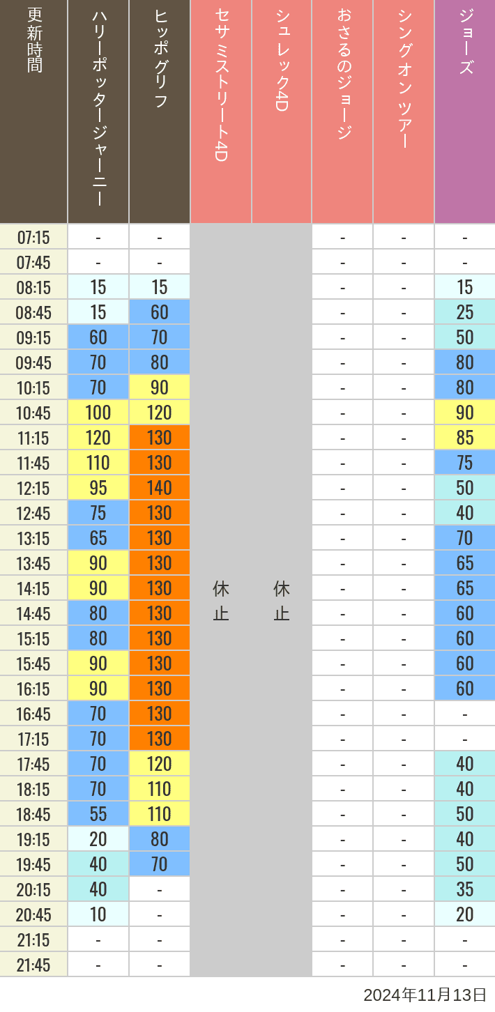 Table of wait times for Hippogriff, Sesame Street 4D, Shreks 4D,  Curious George, SING ON TOUR and JAWS on November 13, 2024, recorded by time from 7:00 am to 9:00 pm.