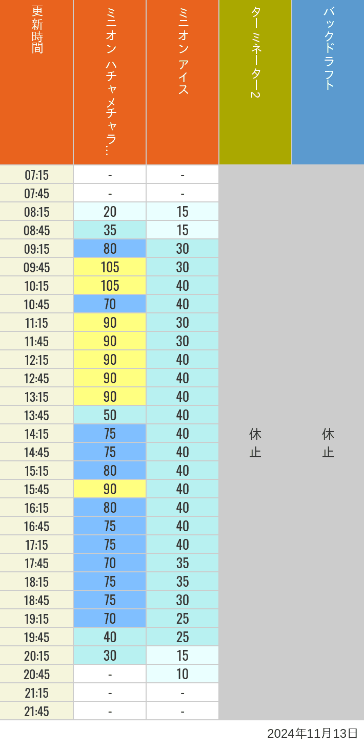 Table of wait times for Freeze Ray Sliders, Backdraft on November 13, 2024, recorded by time from 7:00 am to 9:00 pm.