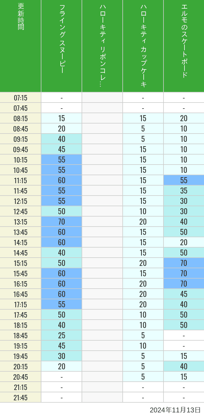 Table of wait times for Flying Snoopy, Hello Kitty Ribbon, Kittys Cupcake and Elmos Skateboard on November 13, 2024, recorded by time from 7:00 am to 9:00 pm.