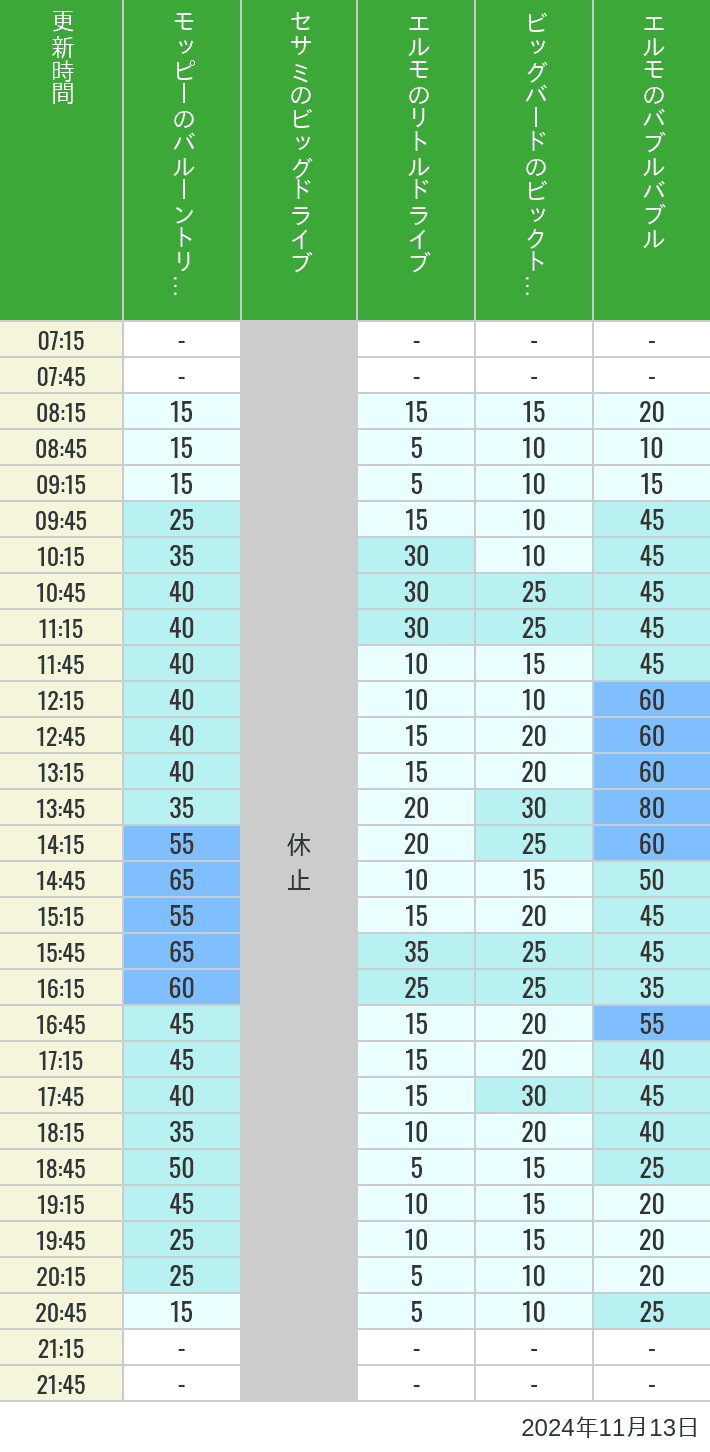 Table of wait times for Balloon Trip, Big Drive, Little Drive Big Top Circus and Elmos Bubble Bubble on November 13, 2024, recorded by time from 7:00 am to 9:00 pm.