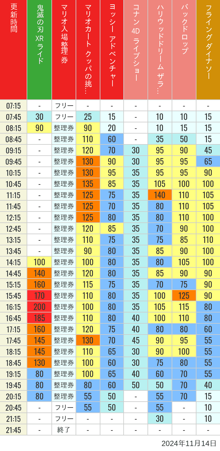 Table of wait times for Space Fantasy, Hollywood Dream, Backdrop, Flying Dinosaur, Jurassic Park, Minion, Harry Potter and Spider-Man on November 14, 2024, recorded by time from 7:00 am to 9:00 pm.