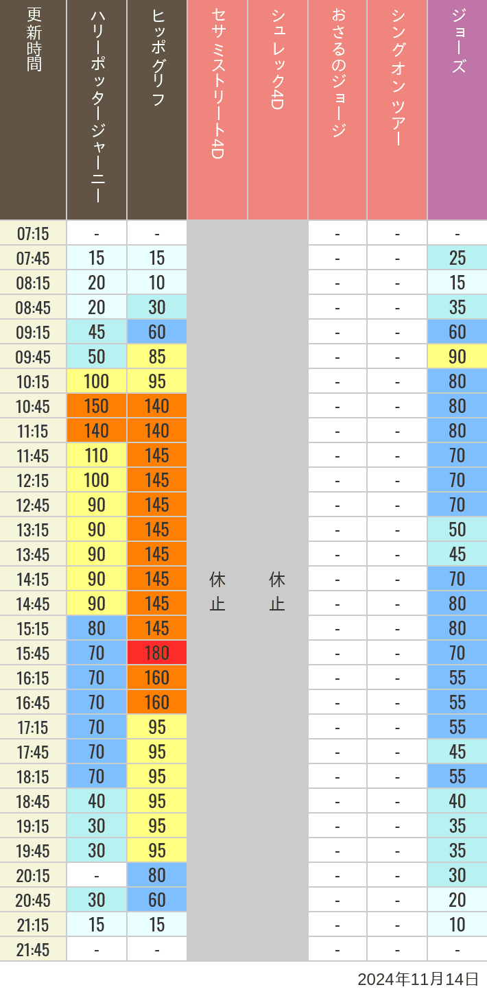 Table of wait times for Hippogriff, Sesame Street 4D, Shreks 4D,  Curious George, SING ON TOUR and JAWS on November 14, 2024, recorded by time from 7:00 am to 9:00 pm.