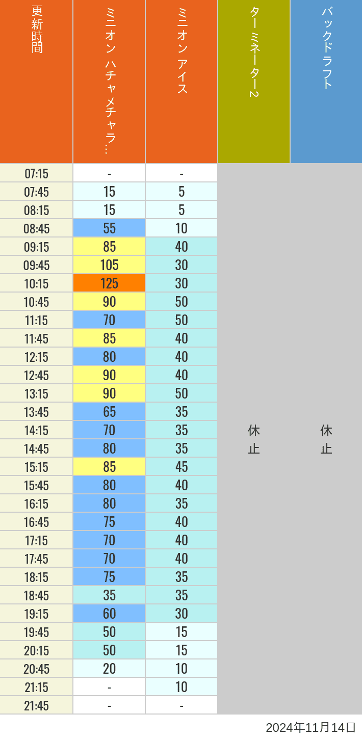 Table of wait times for Freeze Ray Sliders, Backdraft on November 14, 2024, recorded by time from 7:00 am to 9:00 pm.