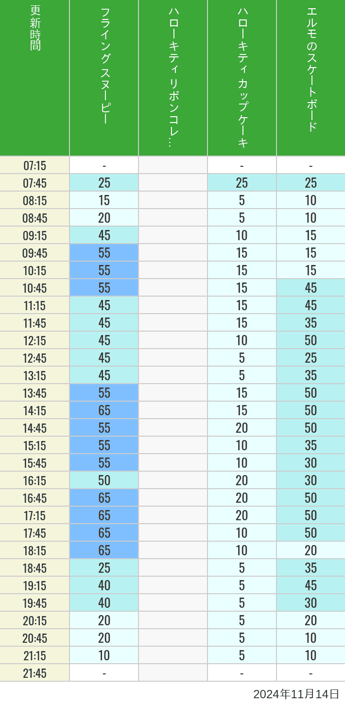 Table of wait times for Flying Snoopy, Hello Kitty Ribbon, Kittys Cupcake and Elmos Skateboard on November 14, 2024, recorded by time from 7:00 am to 9:00 pm.