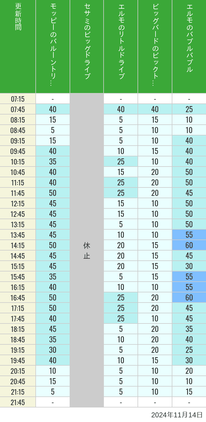 Table of wait times for Balloon Trip, Big Drive, Little Drive Big Top Circus and Elmos Bubble Bubble on November 14, 2024, recorded by time from 7:00 am to 9:00 pm.