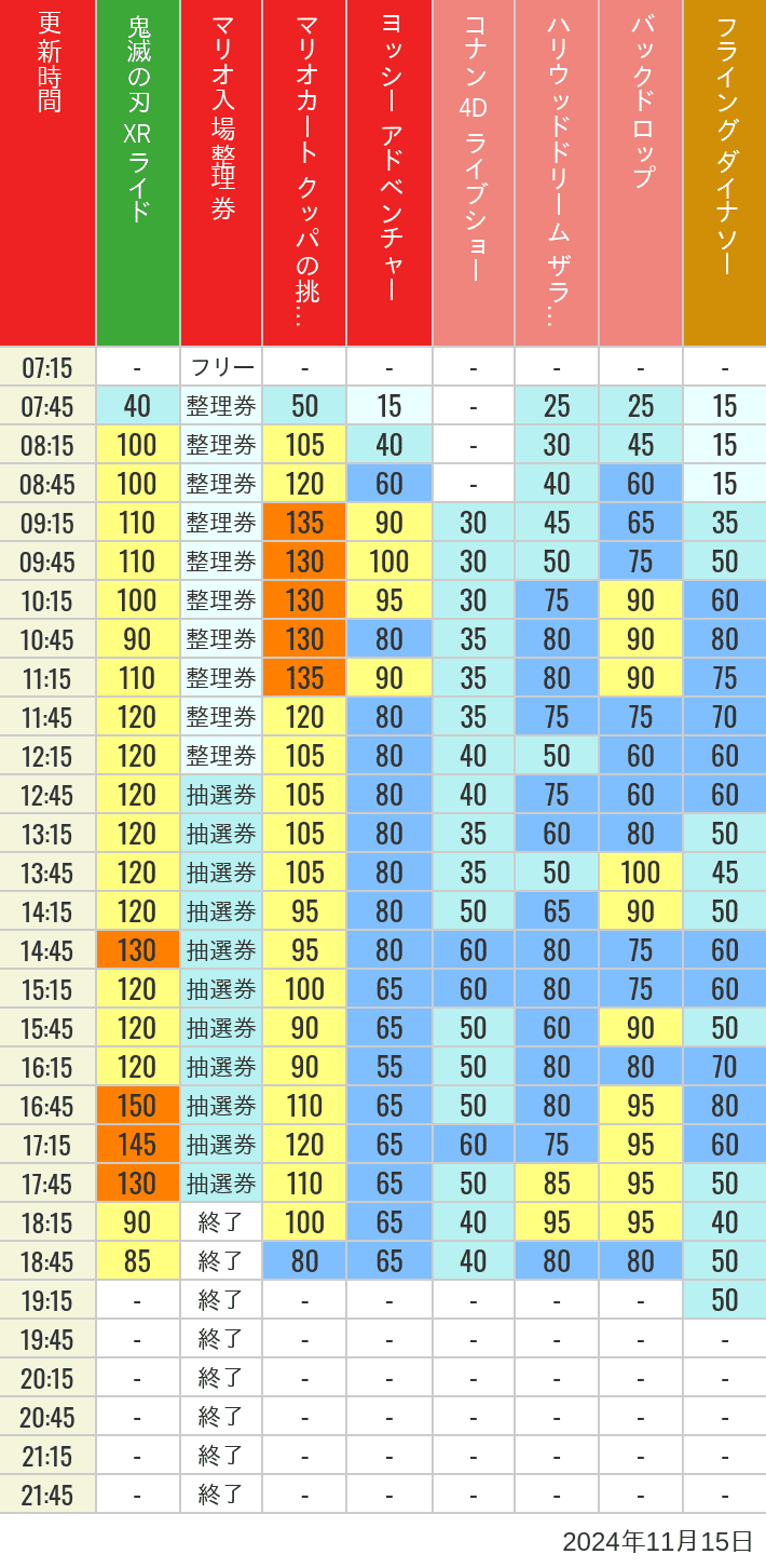 Table of wait times for Space Fantasy, Hollywood Dream, Backdrop, Flying Dinosaur, Jurassic Park, Minion, Harry Potter and Spider-Man on November 15, 2024, recorded by time from 7:00 am to 9:00 pm.