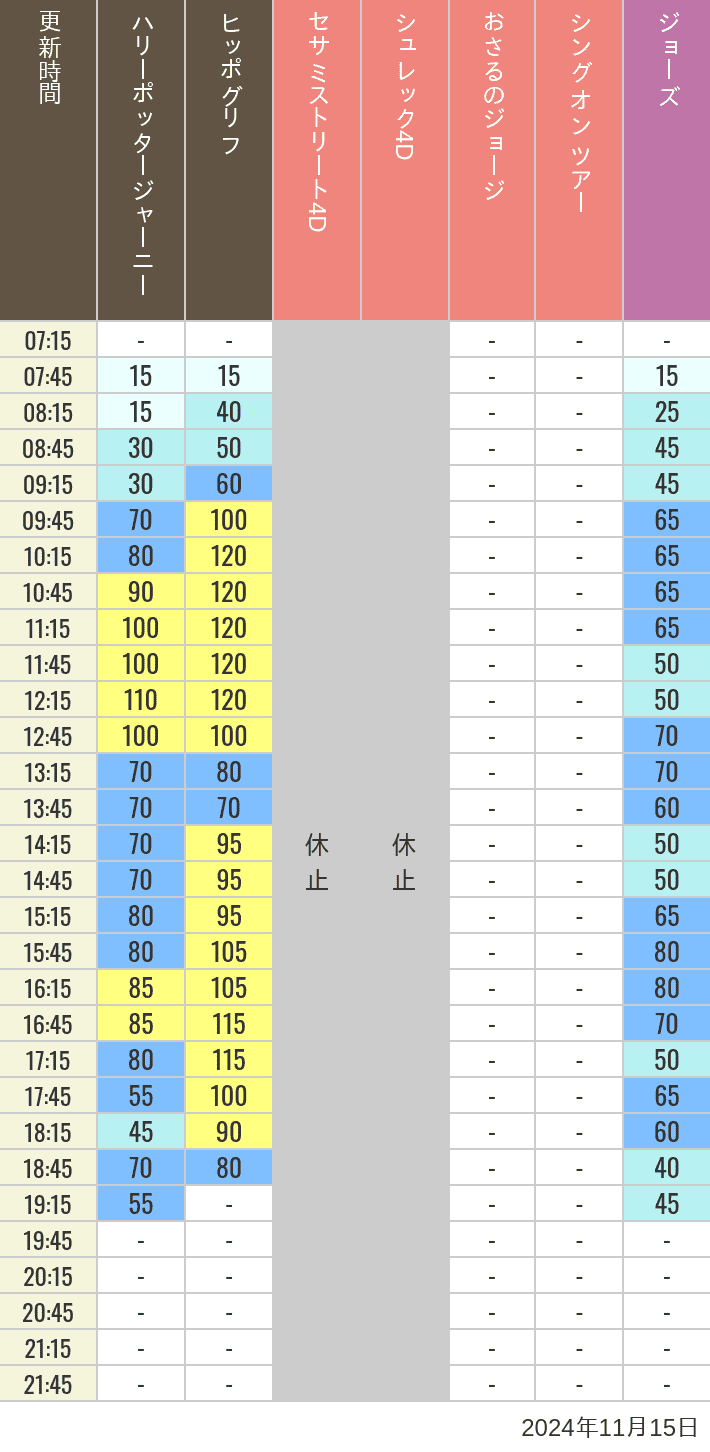 Table of wait times for Hippogriff, Sesame Street 4D, Shreks 4D,  Curious George, SING ON TOUR and JAWS on November 15, 2024, recorded by time from 7:00 am to 9:00 pm.