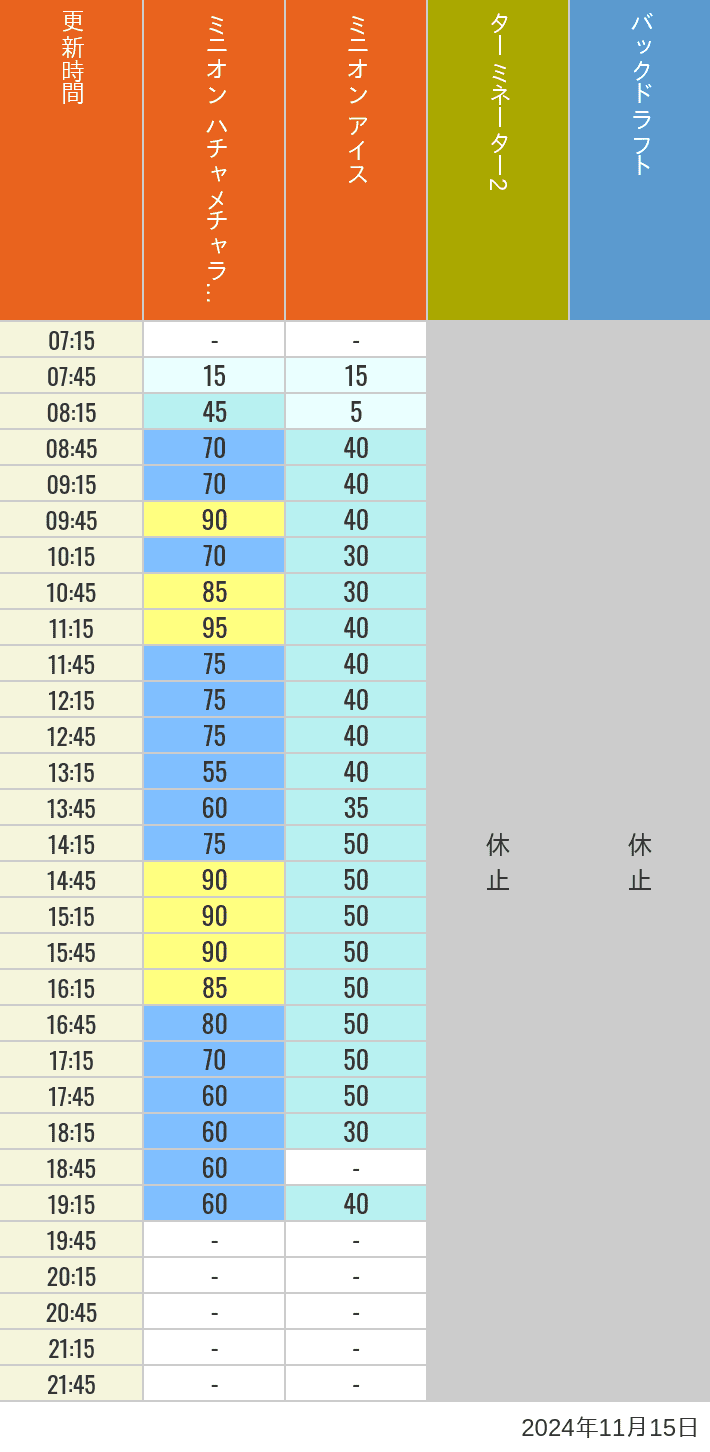 Table of wait times for Freeze Ray Sliders, Backdraft on November 15, 2024, recorded by time from 7:00 am to 9:00 pm.