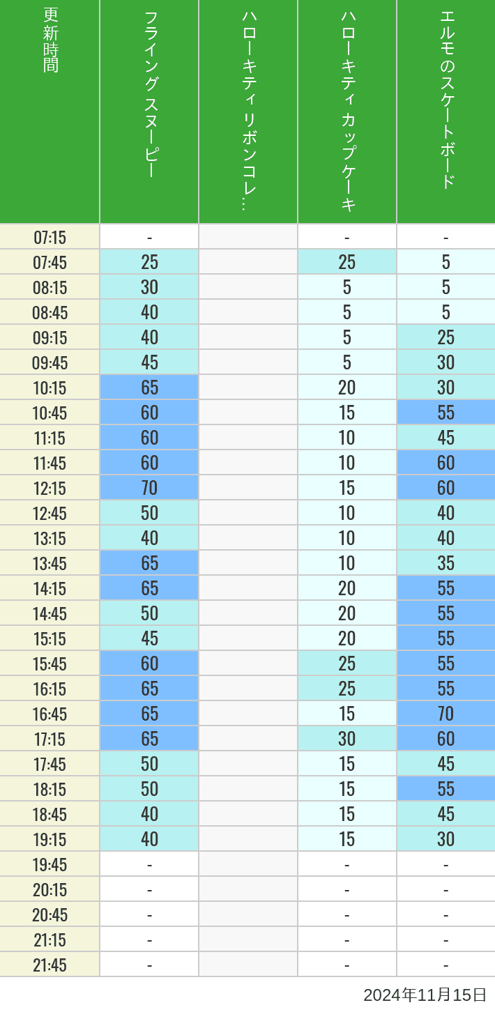 Table of wait times for Flying Snoopy, Hello Kitty Ribbon, Kittys Cupcake and Elmos Skateboard on November 15, 2024, recorded by time from 7:00 am to 9:00 pm.