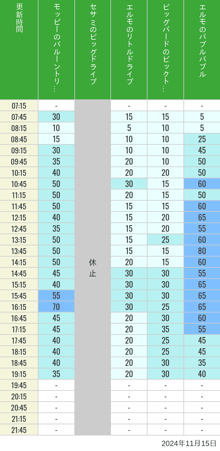 Table of wait times for Balloon Trip, Big Drive, Little Drive Big Top Circus and Elmos Bubble Bubble on November 15, 2024, recorded by time from 7:00 am to 9:00 pm.