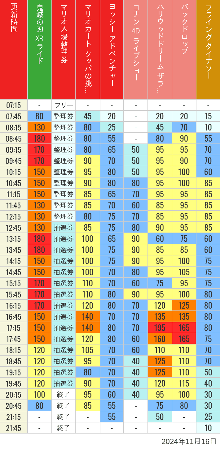 Table of wait times for Space Fantasy, Hollywood Dream, Backdrop, Flying Dinosaur, Jurassic Park, Minion, Harry Potter and Spider-Man on November 16, 2024, recorded by time from 7:00 am to 9:00 pm.