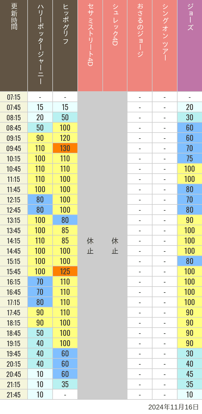 Table of wait times for Hippogriff, Sesame Street 4D, Shreks 4D,  Curious George, SING ON TOUR and JAWS on November 16, 2024, recorded by time from 7:00 am to 9:00 pm.