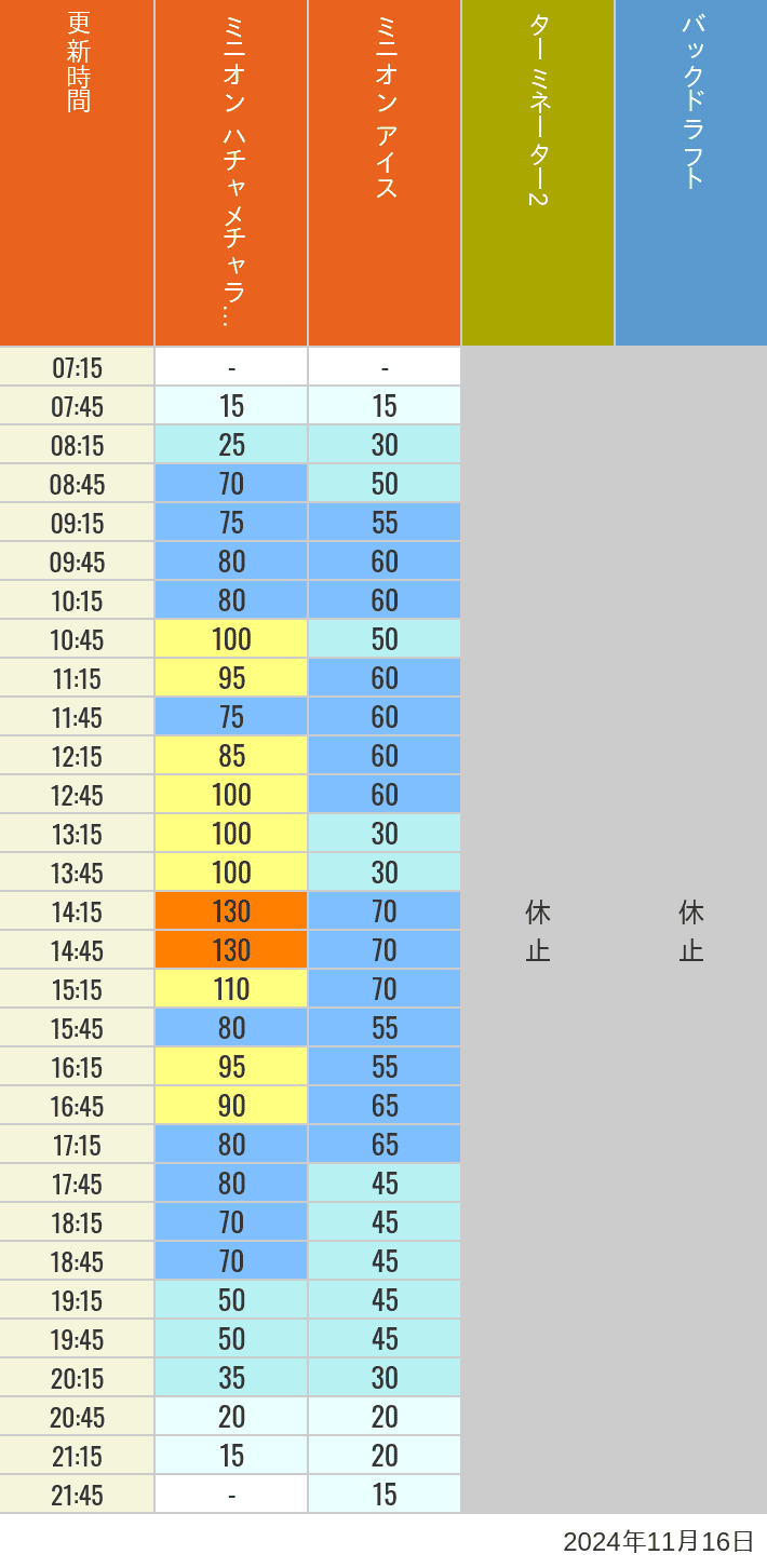 Table of wait times for Freeze Ray Sliders, Backdraft on November 16, 2024, recorded by time from 7:00 am to 9:00 pm.