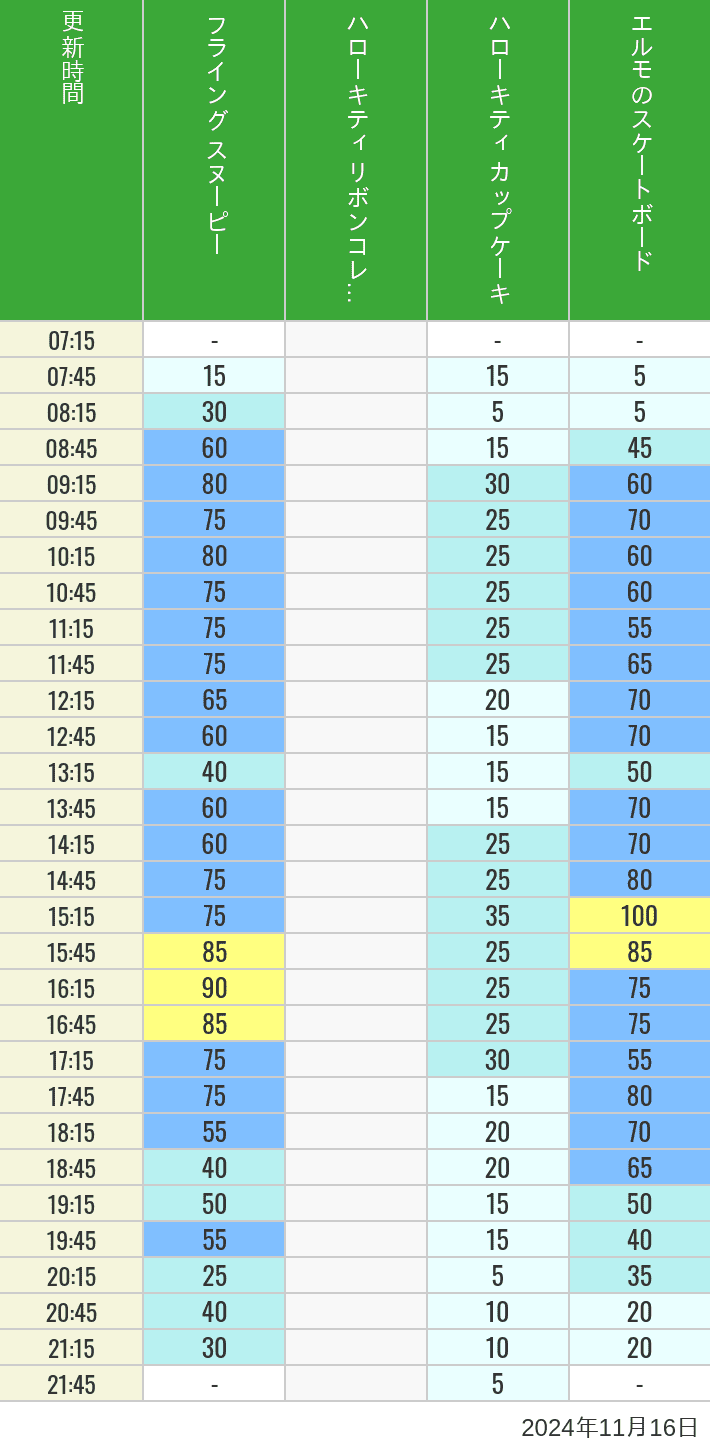 Table of wait times for Flying Snoopy, Hello Kitty Ribbon, Kittys Cupcake and Elmos Skateboard on November 16, 2024, recorded by time from 7:00 am to 9:00 pm.