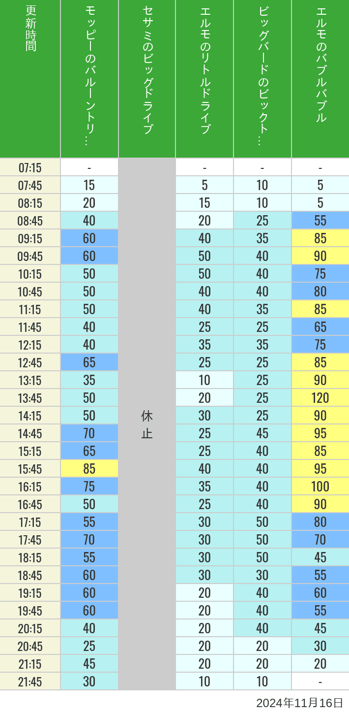 Table of wait times for Balloon Trip, Big Drive, Little Drive Big Top Circus and Elmos Bubble Bubble on November 16, 2024, recorded by time from 7:00 am to 9:00 pm.