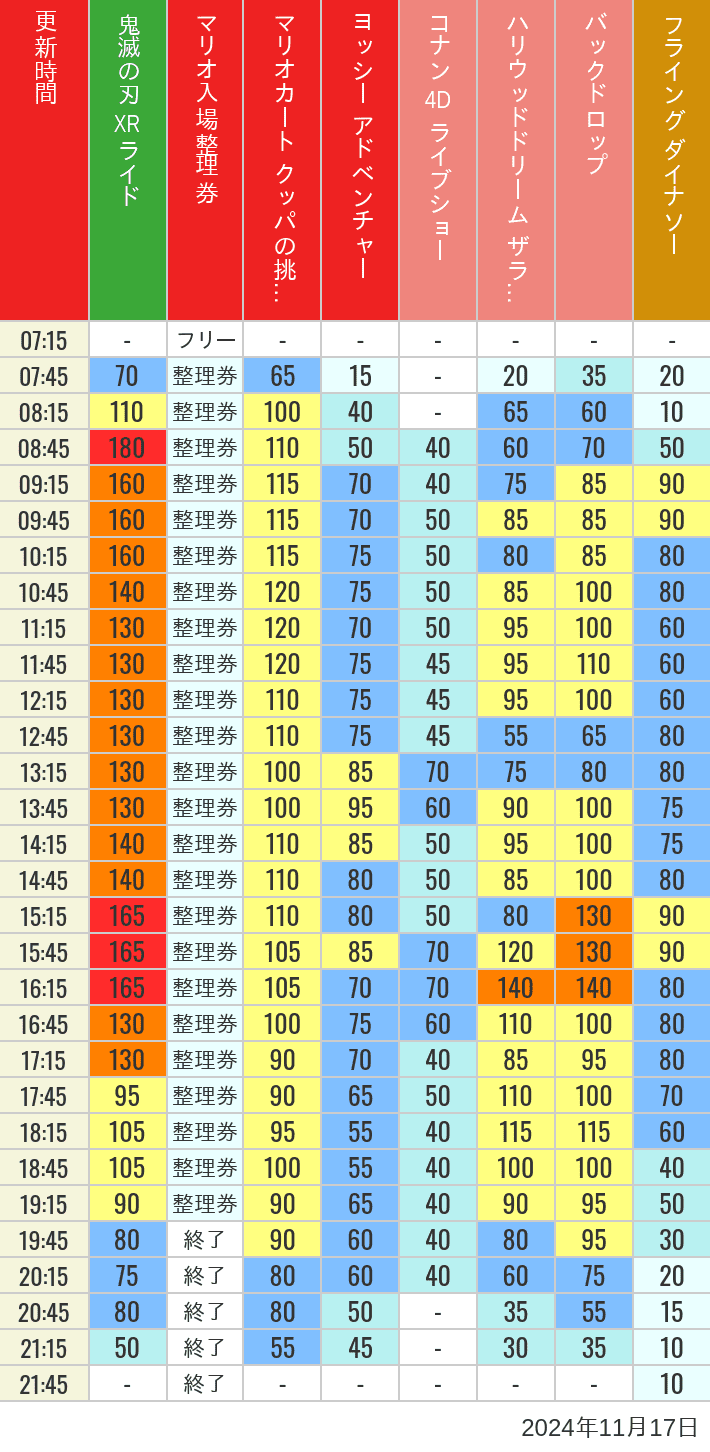 Table of wait times for Space Fantasy, Hollywood Dream, Backdrop, Flying Dinosaur, Jurassic Park, Minion, Harry Potter and Spider-Man on November 17, 2024, recorded by time from 7:00 am to 9:00 pm.