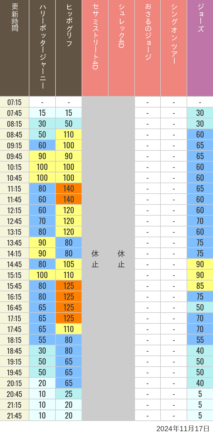 Table of wait times for Hippogriff, Sesame Street 4D, Shreks 4D,  Curious George, SING ON TOUR and JAWS on November 17, 2024, recorded by time from 7:00 am to 9:00 pm.