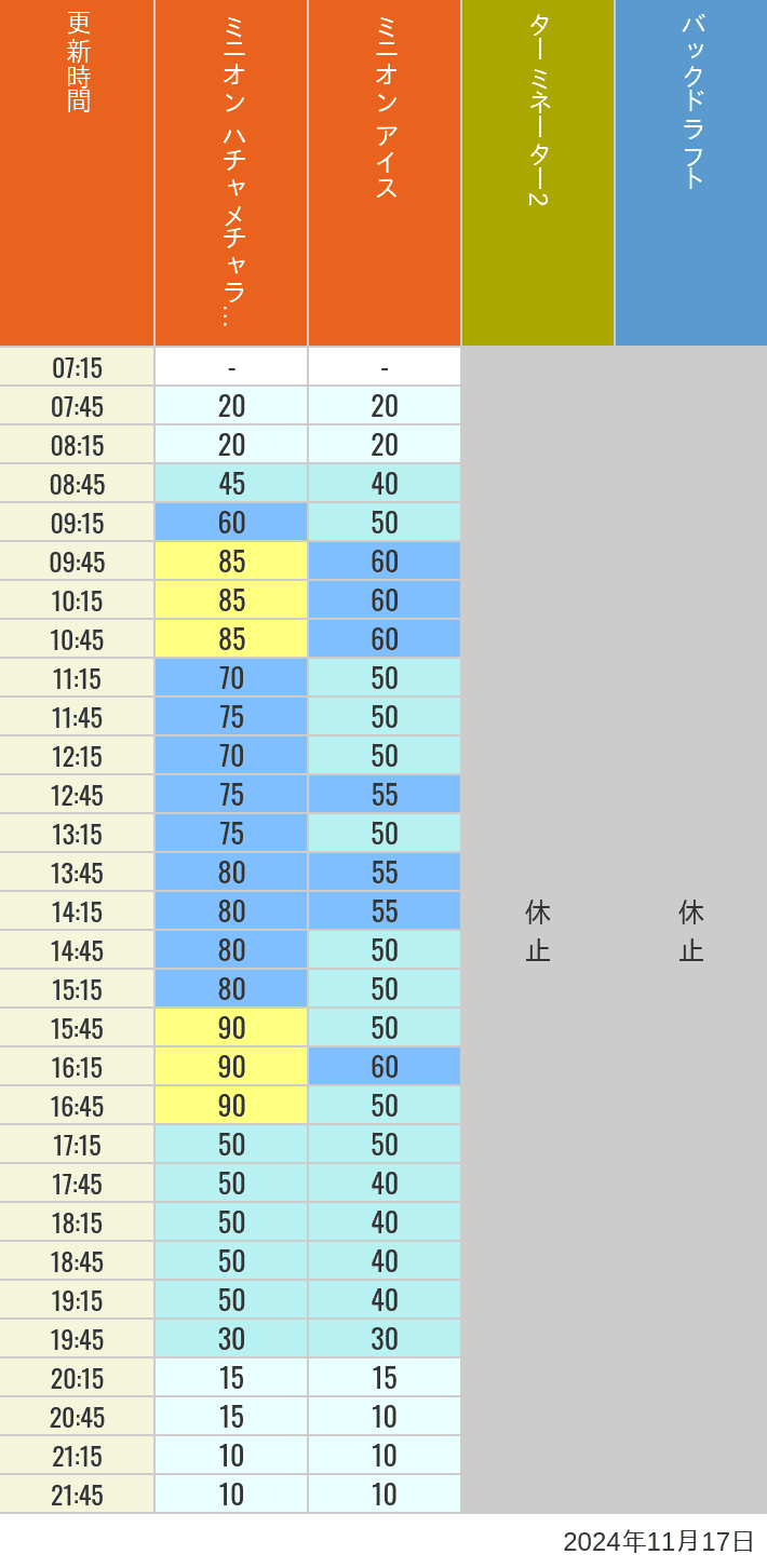 Table of wait times for Freeze Ray Sliders, Backdraft on November 17, 2024, recorded by time from 7:00 am to 9:00 pm.