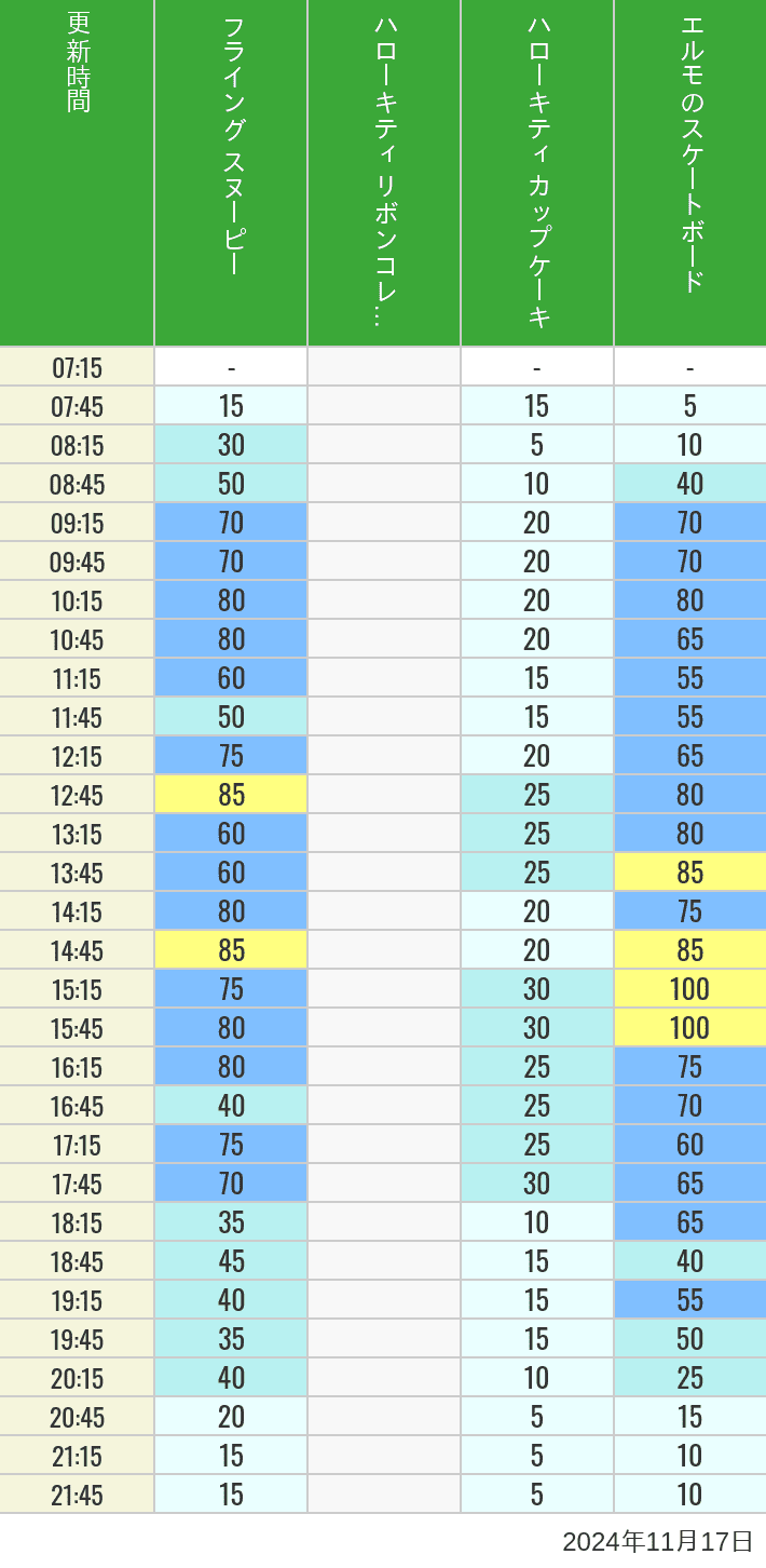 Table of wait times for Flying Snoopy, Hello Kitty Ribbon, Kittys Cupcake and Elmos Skateboard on November 17, 2024, recorded by time from 7:00 am to 9:00 pm.