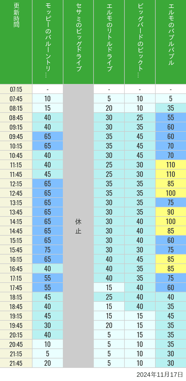 Table of wait times for Balloon Trip, Big Drive, Little Drive Big Top Circus and Elmos Bubble Bubble on November 17, 2024, recorded by time from 7:00 am to 9:00 pm.