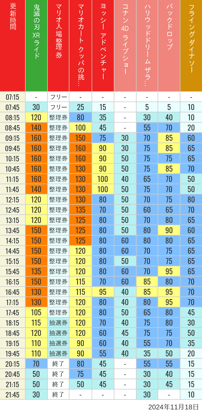 Table of wait times for Space Fantasy, Hollywood Dream, Backdrop, Flying Dinosaur, Jurassic Park, Minion, Harry Potter and Spider-Man on November 18, 2024, recorded by time from 7:00 am to 9:00 pm.