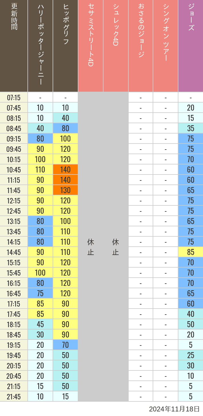 Table of wait times for Hippogriff, Sesame Street 4D, Shreks 4D,  Curious George, SING ON TOUR and JAWS on November 18, 2024, recorded by time from 7:00 am to 9:00 pm.