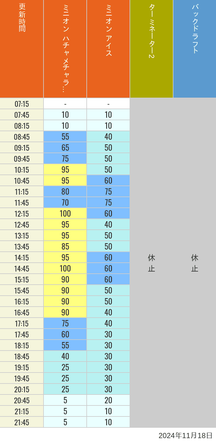 Table of wait times for Freeze Ray Sliders, Backdraft on November 18, 2024, recorded by time from 7:00 am to 9:00 pm.