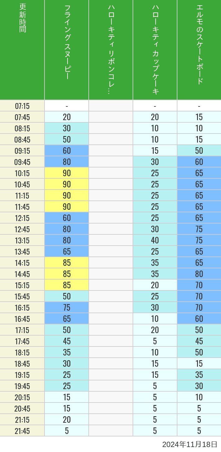 Table of wait times for Flying Snoopy, Hello Kitty Ribbon, Kittys Cupcake and Elmos Skateboard on November 18, 2024, recorded by time from 7:00 am to 9:00 pm.