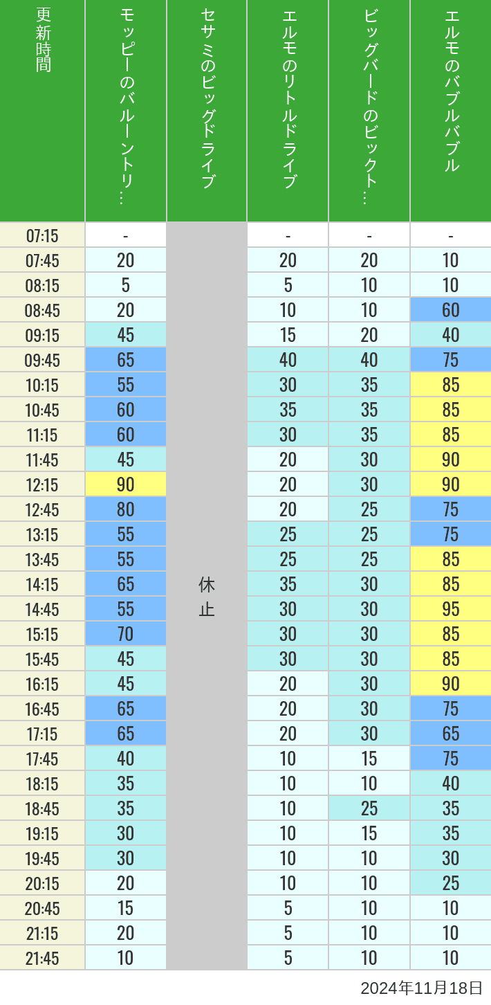 Table of wait times for Balloon Trip, Big Drive, Little Drive Big Top Circus and Elmos Bubble Bubble on November 18, 2024, recorded by time from 7:00 am to 9:00 pm.