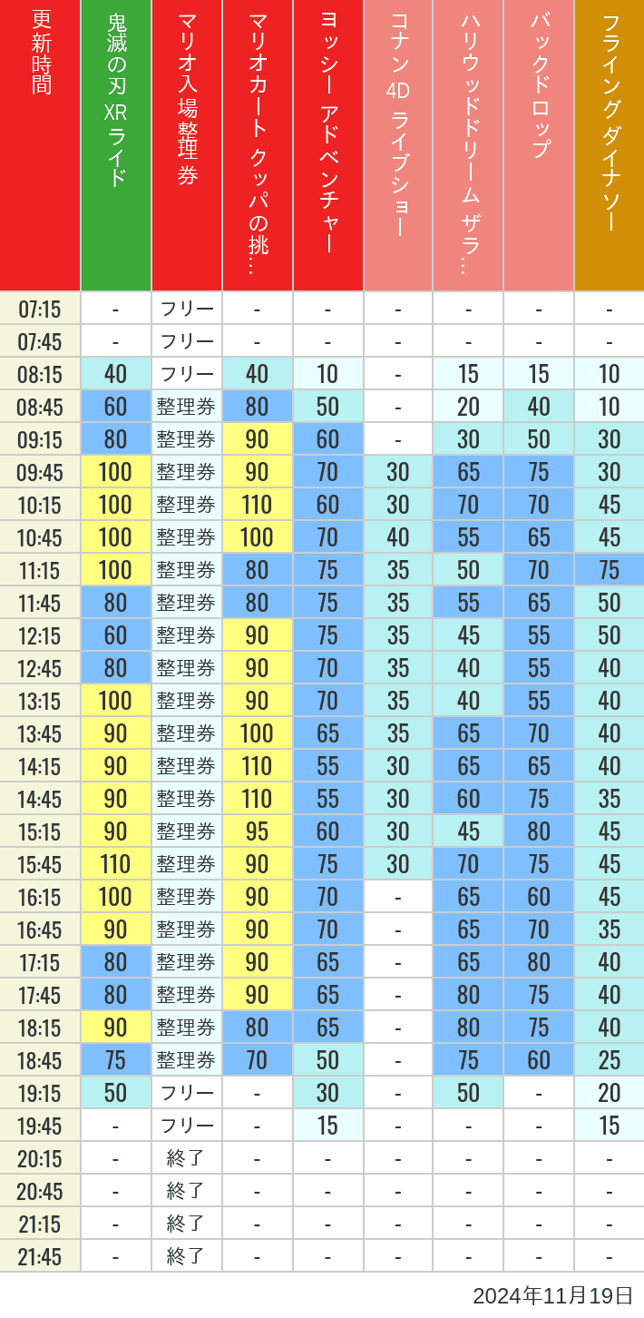 Table of wait times for Space Fantasy, Hollywood Dream, Backdrop, Flying Dinosaur, Jurassic Park, Minion, Harry Potter and Spider-Man on November 19, 2024, recorded by time from 7:00 am to 9:00 pm.