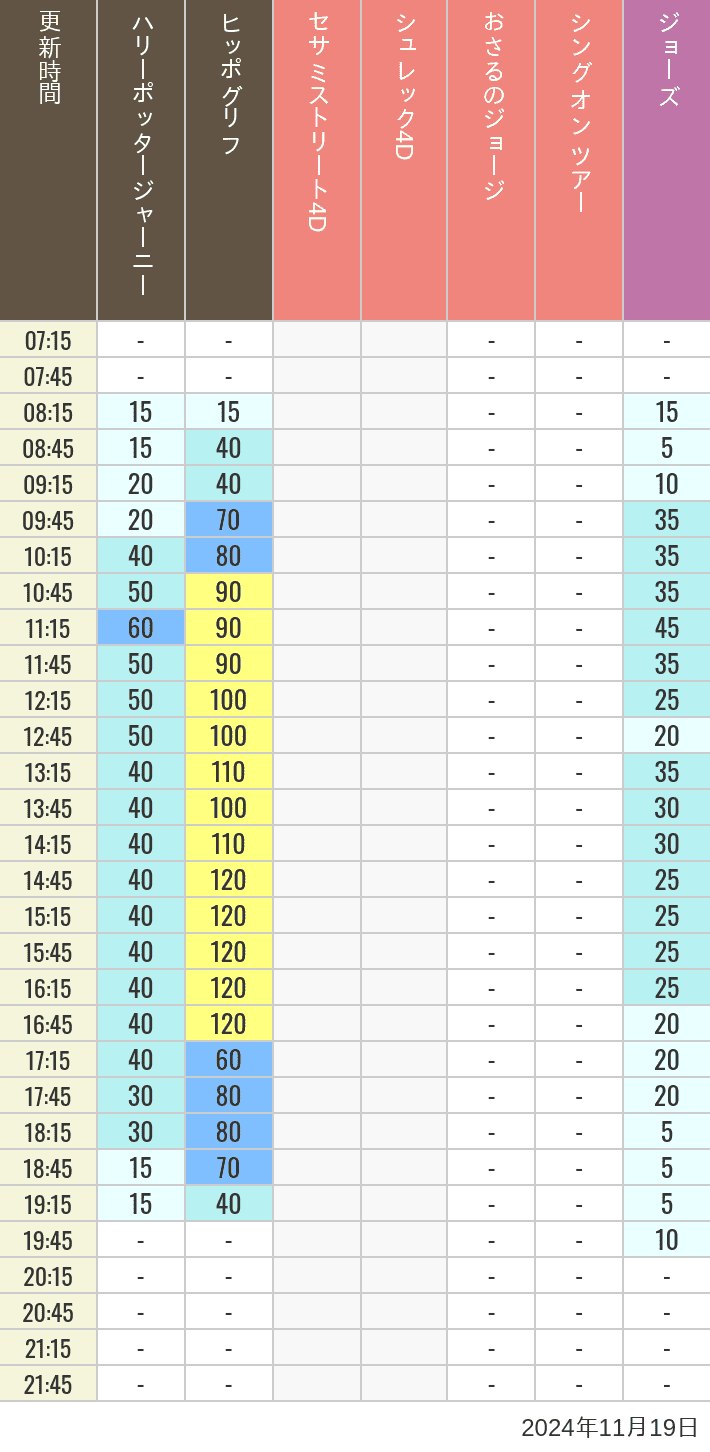 Table of wait times for Hippogriff, Sesame Street 4D, Shreks 4D,  Curious George, SING ON TOUR and JAWS on November 19, 2024, recorded by time from 7:00 am to 9:00 pm.