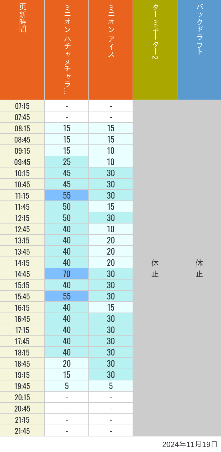 Table of wait times for Freeze Ray Sliders, Backdraft on November 19, 2024, recorded by time from 7:00 am to 9:00 pm.