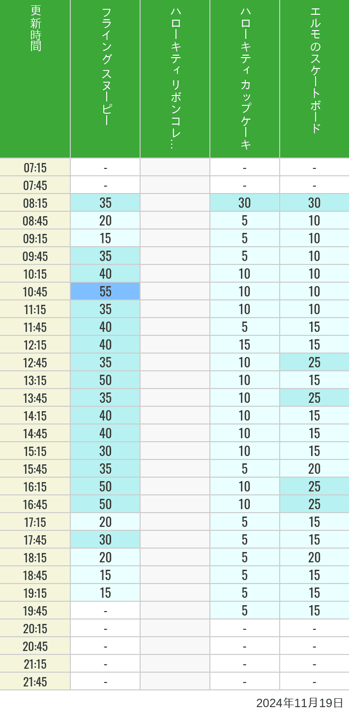 Table of wait times for Flying Snoopy, Hello Kitty Ribbon, Kittys Cupcake and Elmos Skateboard on November 19, 2024, recorded by time from 7:00 am to 9:00 pm.