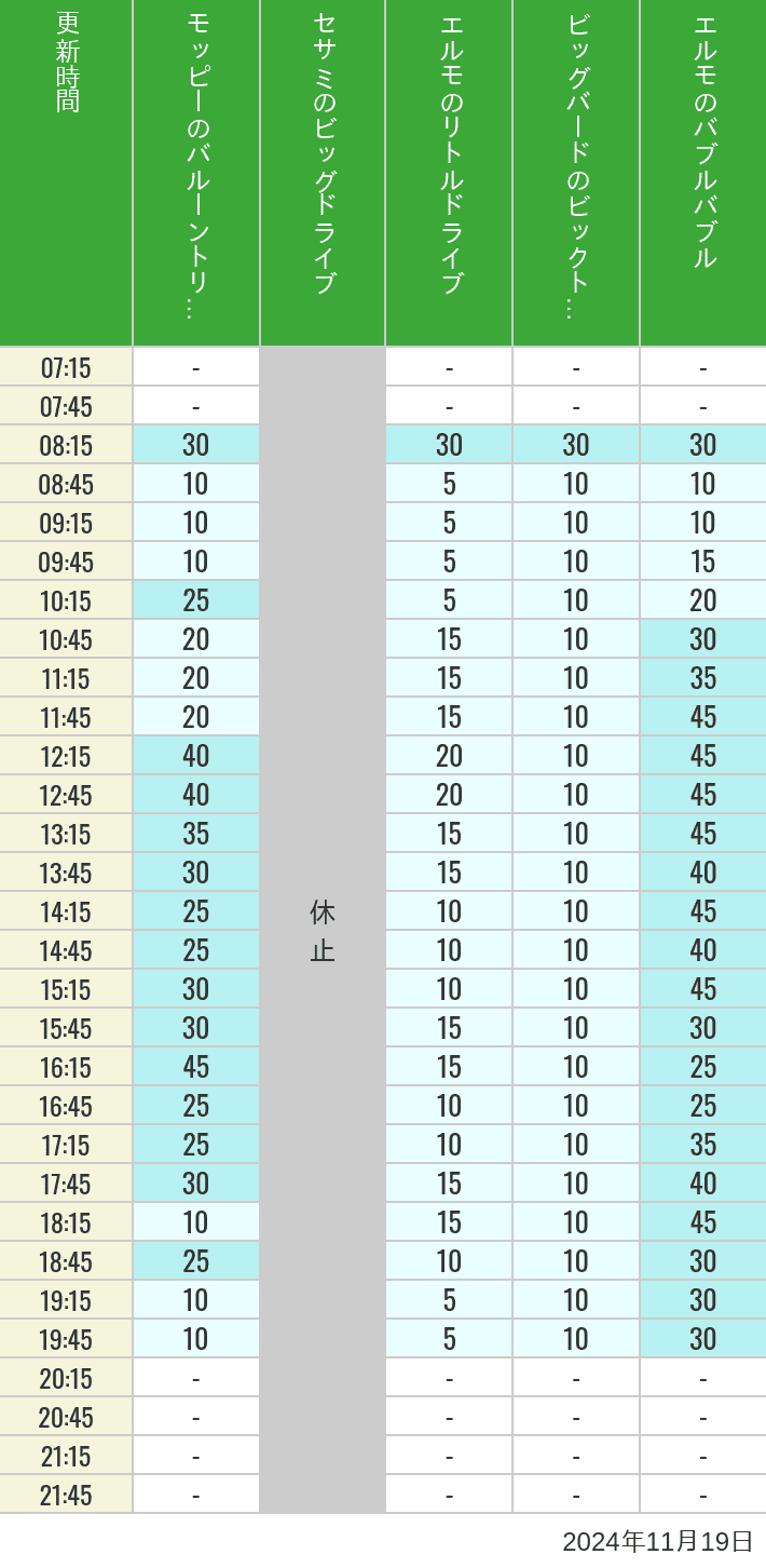 Table of wait times for Balloon Trip, Big Drive, Little Drive Big Top Circus and Elmos Bubble Bubble on November 19, 2024, recorded by time from 7:00 am to 9:00 pm.