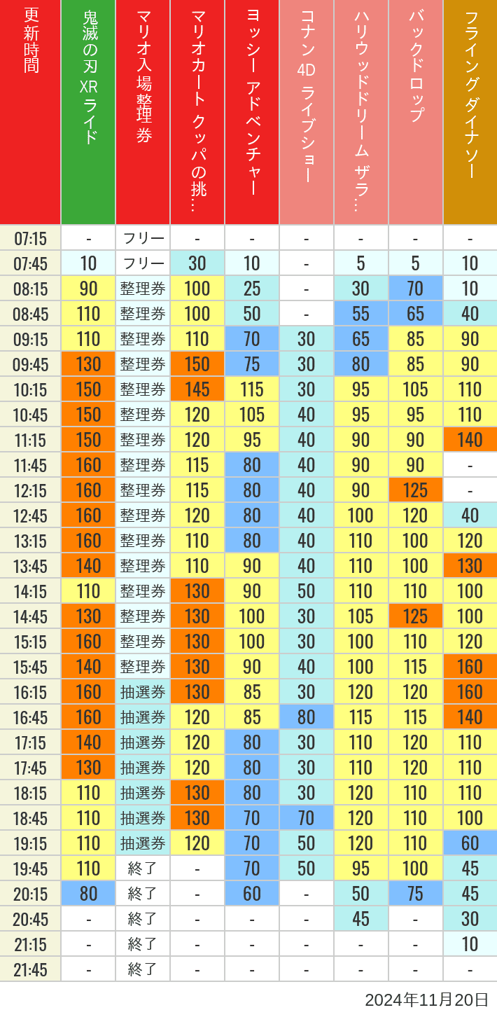 2024年11月20日（水）のスぺファン ハリドリ バックドロップ フラダイ ジュラパライド ミニオンライド ハリポタジャーニー スパイダーマンの待ち時間を7時から21時まで時間別に記録した表