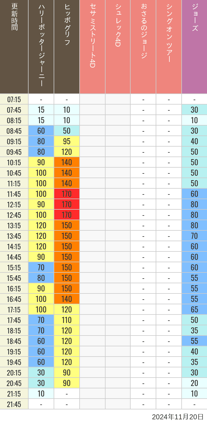 2024年11月20日（水）のヒッポグリフ セサミ4D シュレック4D おさるのジョージ シング ジョーズの待ち時間を7時から21時まで時間別に記録した表