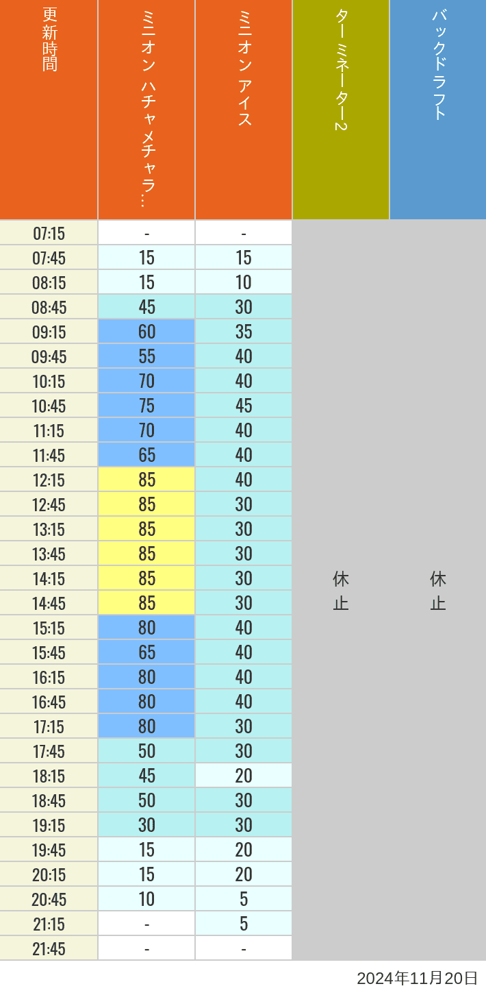 2024年11月20日（水）のミニオンアイス ターミネーター スタジオスヌーピー スタジオミニオン バックドラフトの待ち時間を7時から21時まで時間別に記録した表