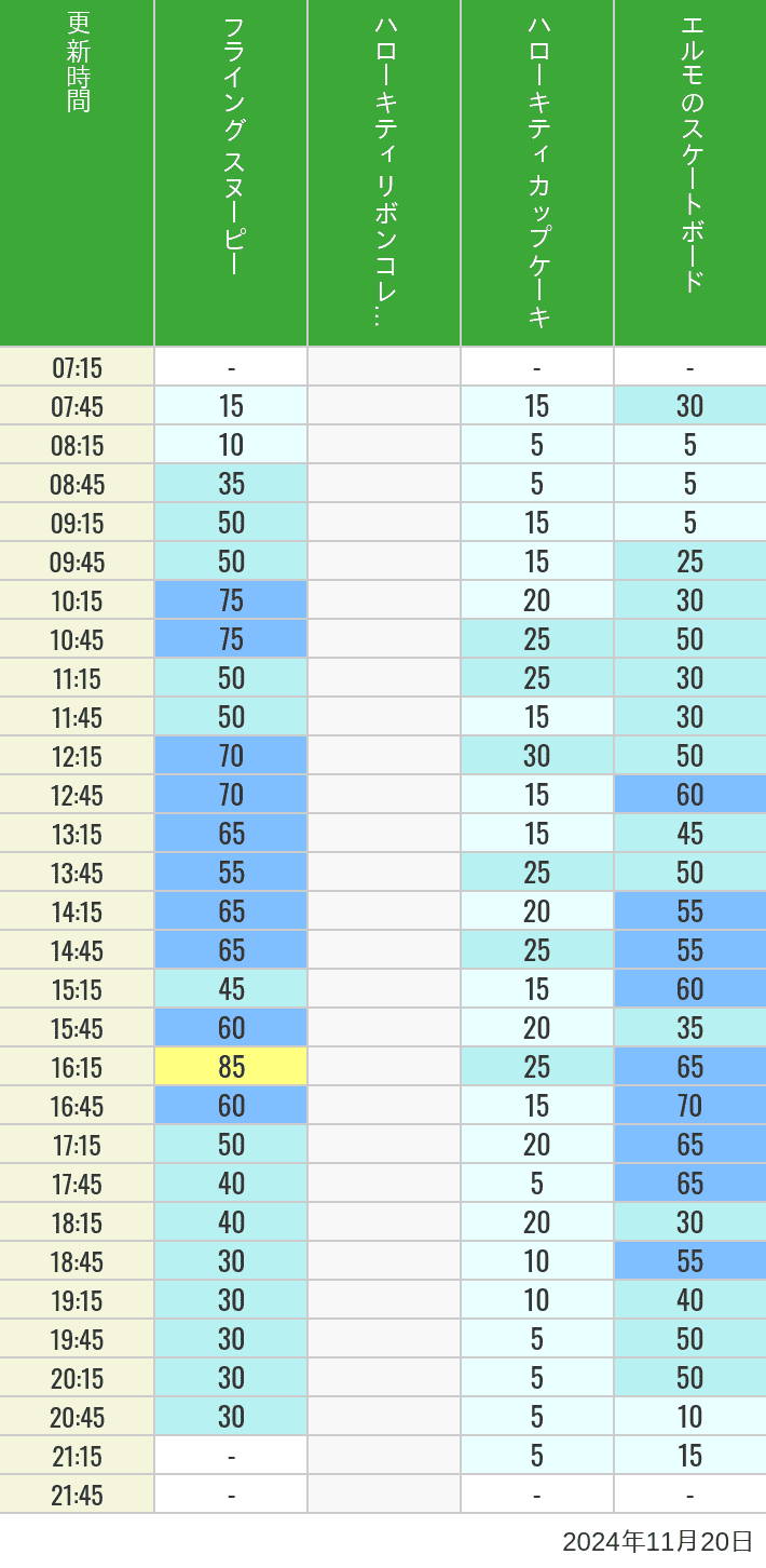 2024年11月20日（水）のフライングスヌピー スヌーピーレース キティリボン キティカップ エルモスケボーの待ち時間を7時から21時まで時間別に記録した表