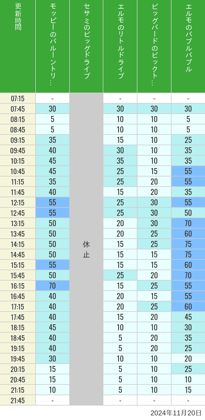 2024年11月20日（水）のバルーントリップ ビッグドライブ リトルドライブ ビックトップサーカス バブルバブルの待ち時間を7時から21時まで時間別に記録した表