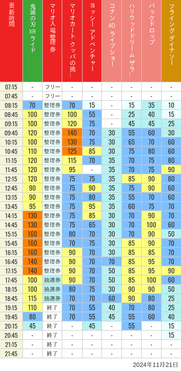 Table of wait times for Space Fantasy, Hollywood Dream, Backdrop, Flying Dinosaur, Jurassic Park, Minion, Harry Potter and Spider-Man on November 21, 2024, recorded by time from 7:00 am to 9:00 pm.