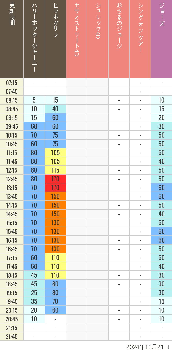 Table of wait times for Hippogriff, Sesame Street 4D, Shreks 4D,  Curious George, SING ON TOUR and JAWS on November 21, 2024, recorded by time from 7:00 am to 9:00 pm.