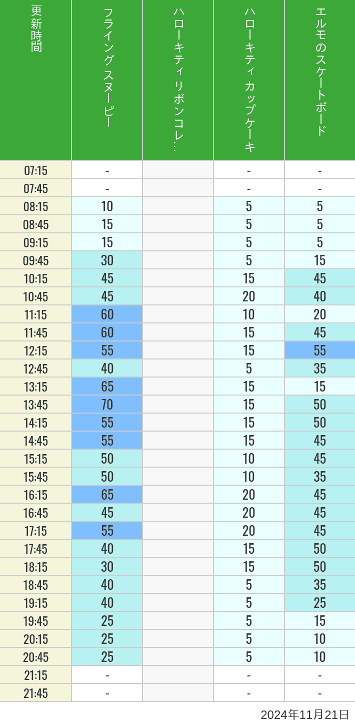 Table of wait times for Flying Snoopy, Hello Kitty Ribbon, Kittys Cupcake and Elmos Skateboard on November 21, 2024, recorded by time from 7:00 am to 9:00 pm.