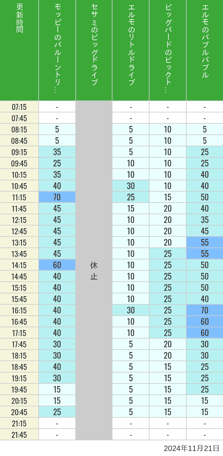 Table of wait times for Balloon Trip, Big Drive, Little Drive Big Top Circus and Elmos Bubble Bubble on November 21, 2024, recorded by time from 7:00 am to 9:00 pm.