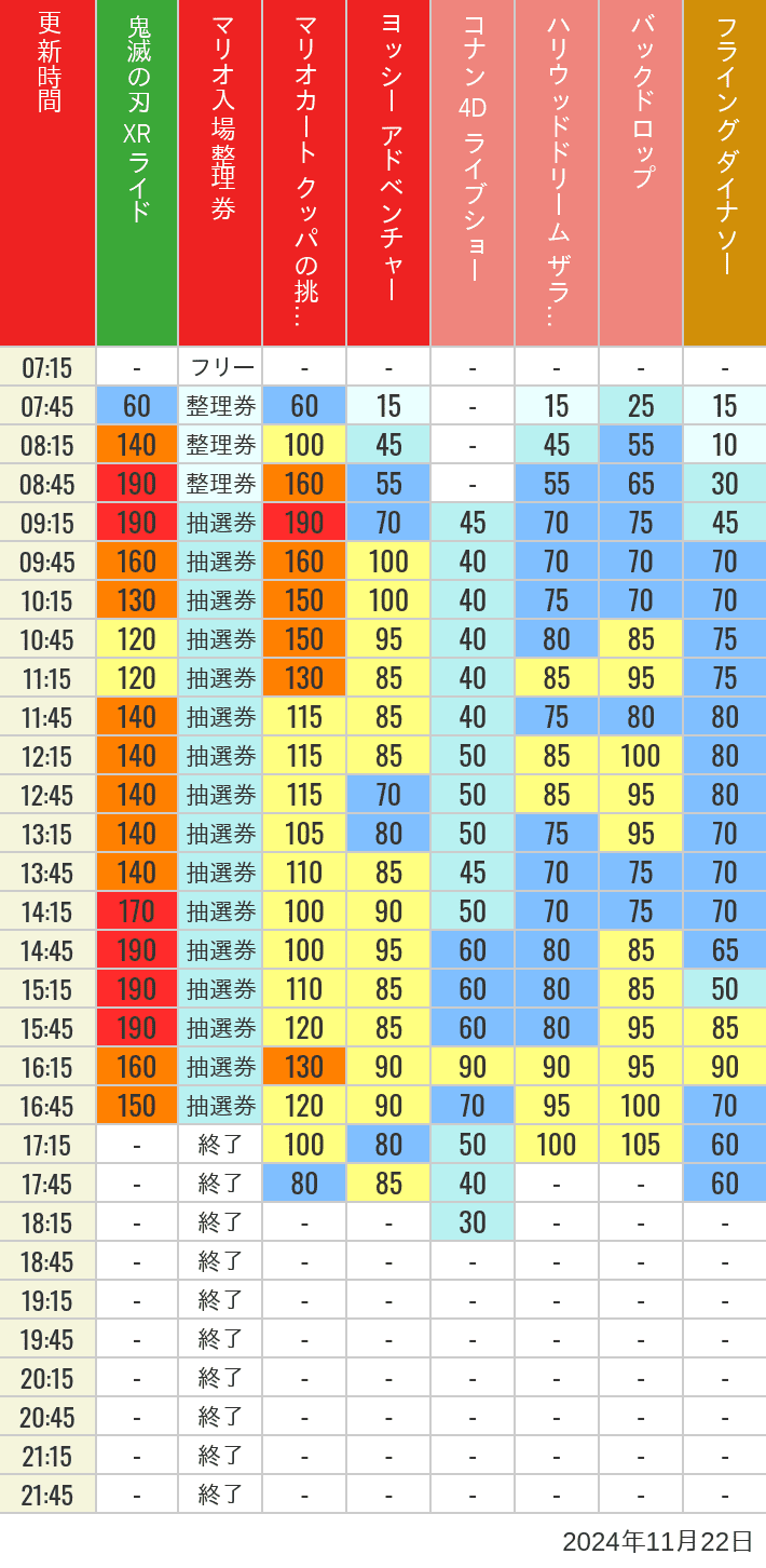 Table of wait times for Space Fantasy, Hollywood Dream, Backdrop, Flying Dinosaur, Jurassic Park, Minion, Harry Potter and Spider-Man on November 22, 2024, recorded by time from 7:00 am to 9:00 pm.