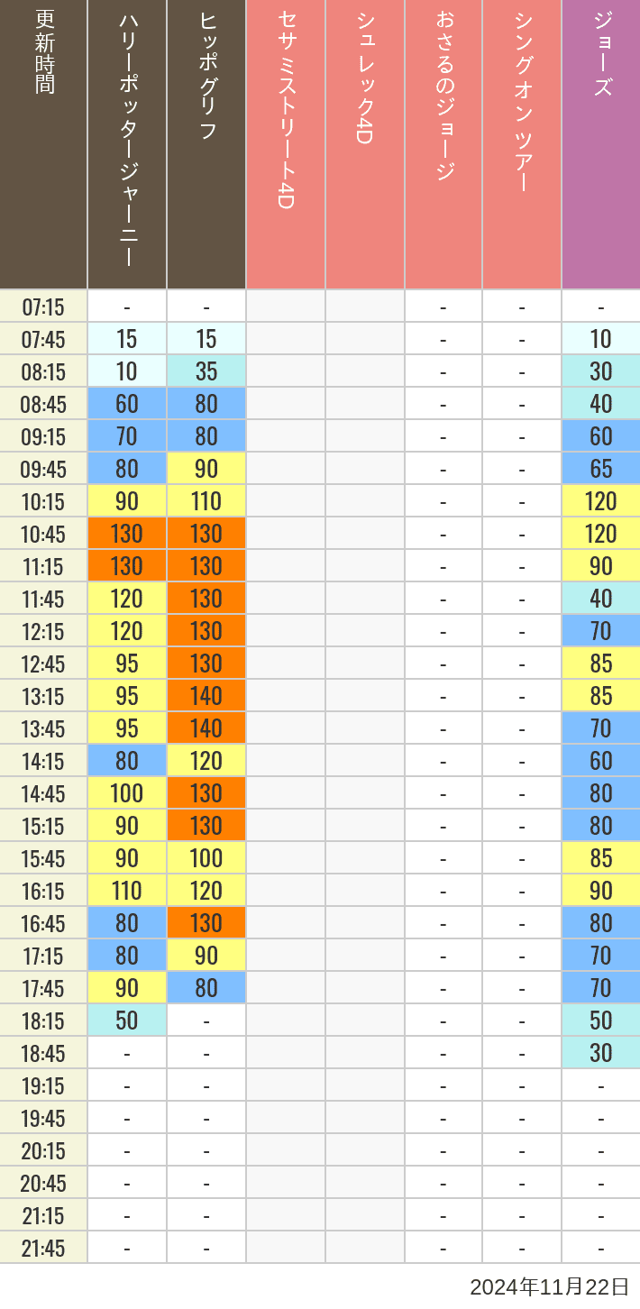 Table of wait times for Hippogriff, Sesame Street 4D, Shreks 4D,  Curious George, SING ON TOUR and JAWS on November 22, 2024, recorded by time from 7:00 am to 9:00 pm.