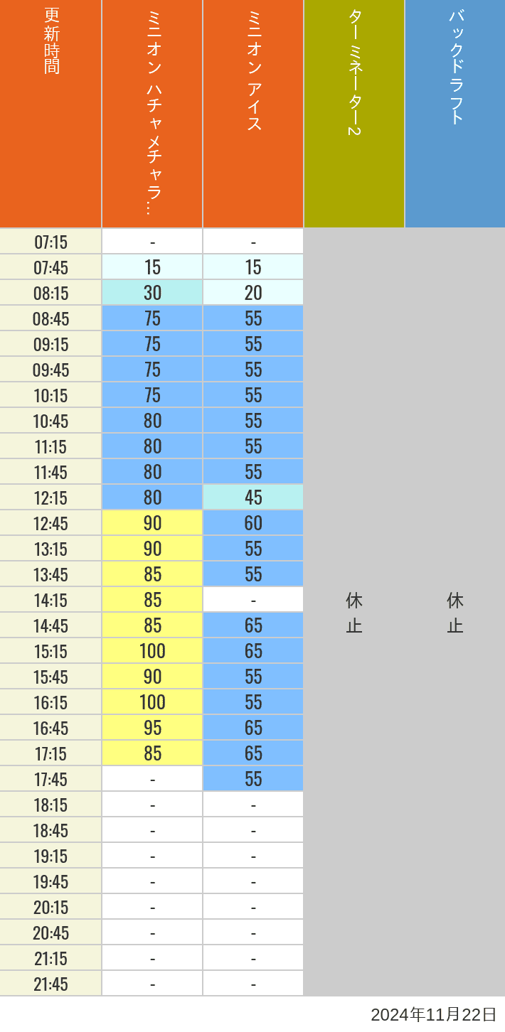 Table of wait times for Freeze Ray Sliders, Backdraft on November 22, 2024, recorded by time from 7:00 am to 9:00 pm.